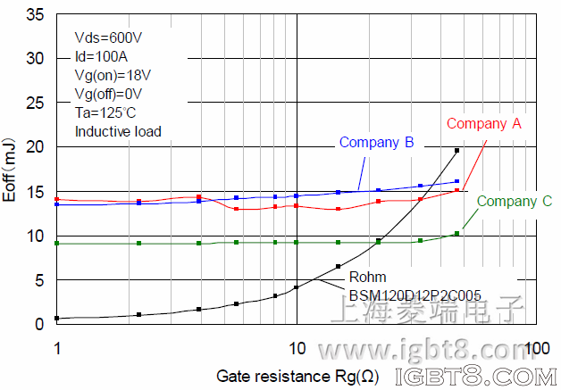 Turn�\off �p�ģ�Eoff���ı��^