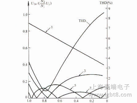 ���β���n ���C�����������C����׃���c�{(di��o)�ƶȵ��P(gu��n)ϵ