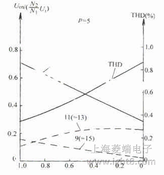 �ΘO�������}���{(di��o)���C��������THD �c�{(di��o)�ƶȵ��Pϵ