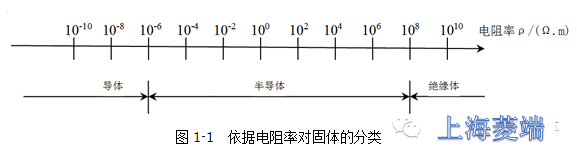 依據(jù)電阻率對固體的分類