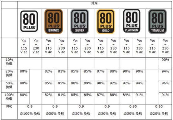 80 PlusЧ�ʺ�PFC�J(r��n)�C��(bi��o)��(zh��n)