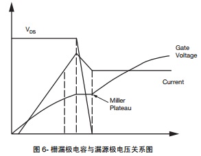 6- 柵漏極電容與漏源極電壓關系圖